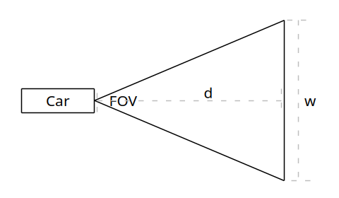 Figure 4. A camera mounted on a car has a field of view (FOV) that covers more physical area the farther from the vehicle you look. Starting from the bottom row of pixels and until you reach the horizon in the iamge, each row will have more visible area. The angle of the FOV remains constant, but because the physical area is increasing the pixels per unit area decreases.