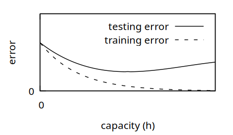 Figure 1. Larger models decrease error until they learn the training set, but the testing error does not always follow the same curve.