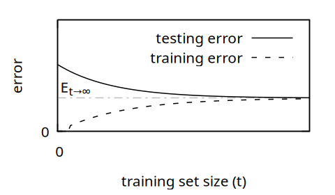 Figure 2. As we increase the size of a dataset, we expect for it to become impossible for the model to memorize it, so the training loss will increase. We also expect the testing error to decrease, because it becomes increasingly likely that the training set contains examples that are close to those in the testing set.