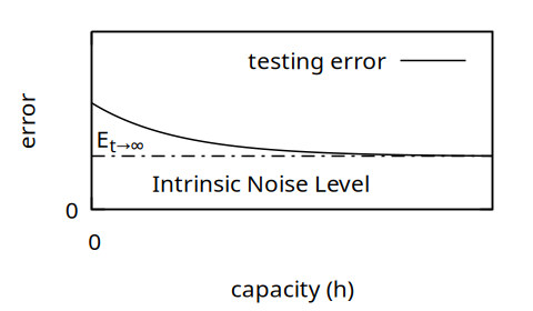 Figure 3. Even if we keep increasing our model capacity and dataset size, we may find that our errors never reach zero. This happens if there is “noise” in our data. Some examples of noise are incorrect labels and erroneous input data.